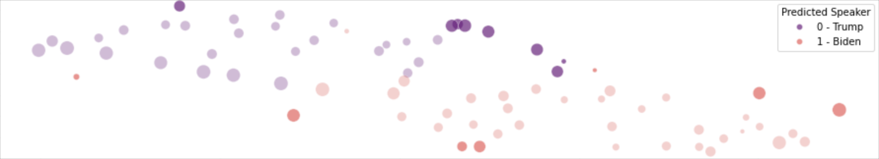umap projection showing biden and trump speaker clusters