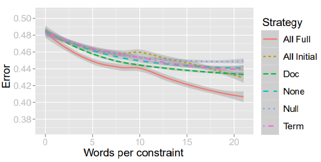 figure 1: error rates of different ablation strategies over word constraints.